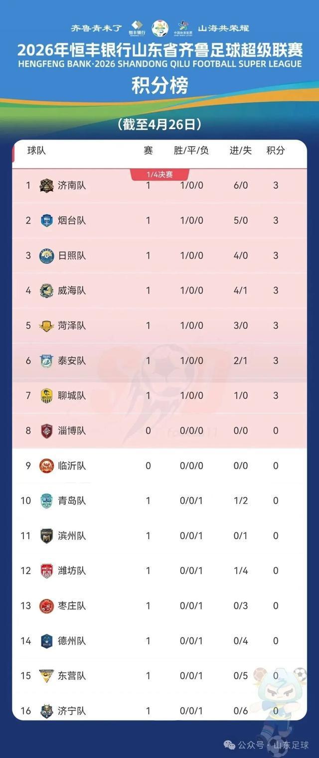 kaiyun-烟台暂列积分榜第二！本周迎战济宁，赛前前瞻！
